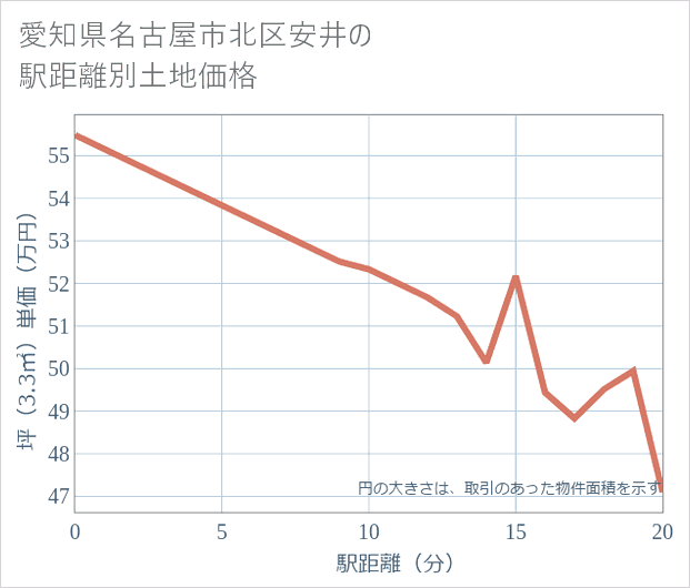 愛知県名古屋市北区安井の徒歩距離別の土地坪単価