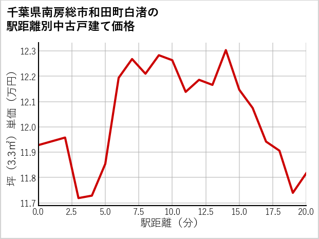 千葉県南房総市和田町白渚の徒歩距離別の中古戸建て坪単価