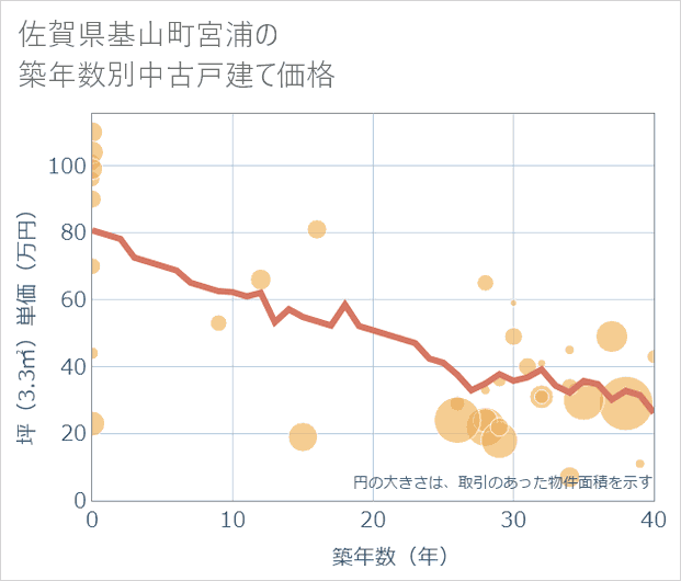 佐賀県基山町宮浦の築年数別の中古戸建て坪単価