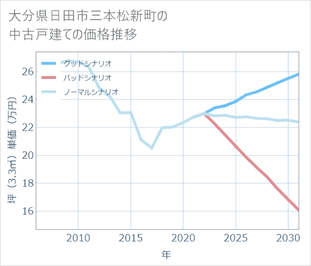 大分県日田市三本松新町の中古戸建て価格推移