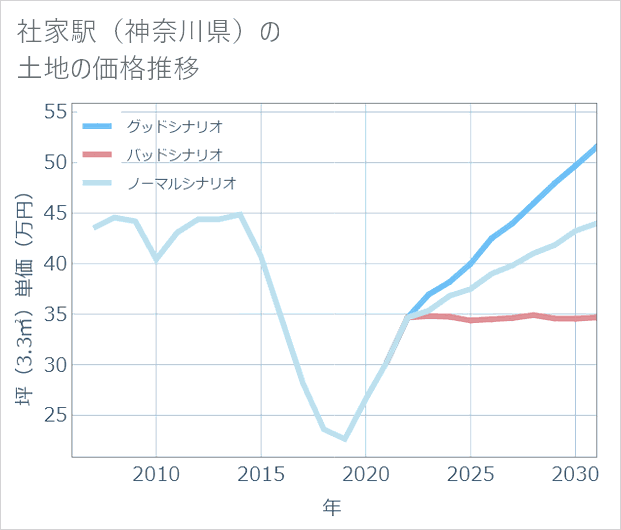 社家駅(神奈川県)の土地価格推移