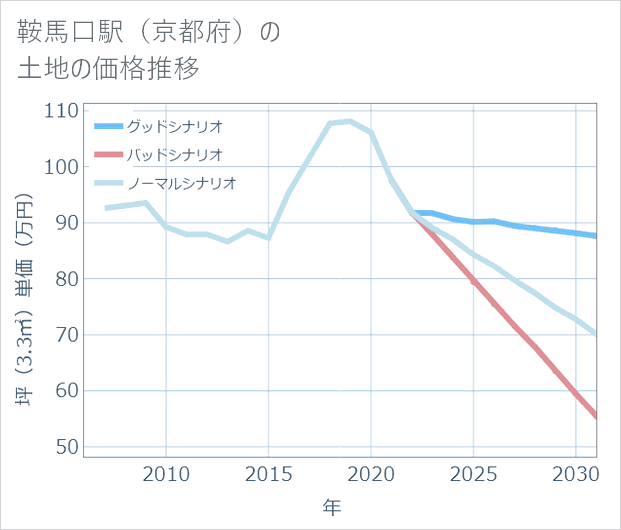 鞍馬口駅(京都府)の土地価格推移