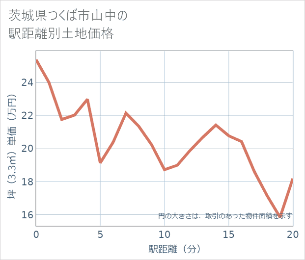 茨城県つくば市山中の徒歩距離別の土地坪単価