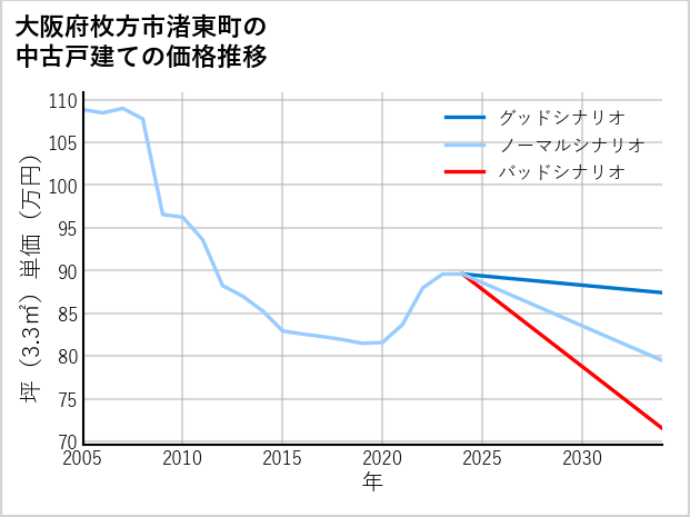 大阪府枚方市渚東町の中古戸建て価格推移