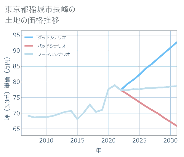 東京都稲城市長峰の土地価格推移