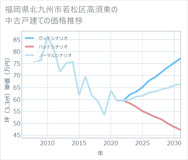 福岡県北九州市若松区高須東の中古戸建て価格推移