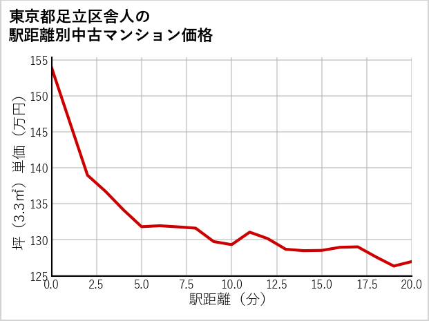 東京都足立区舎人の徒歩距離別の中古マンション坪単価