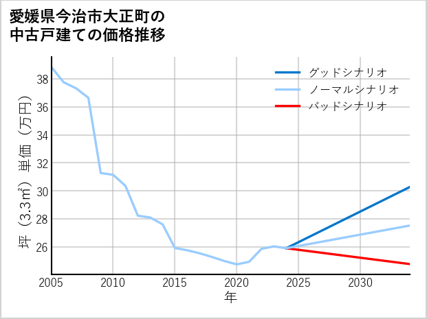 愛媛県今治市大正町の中古戸建て価格推移