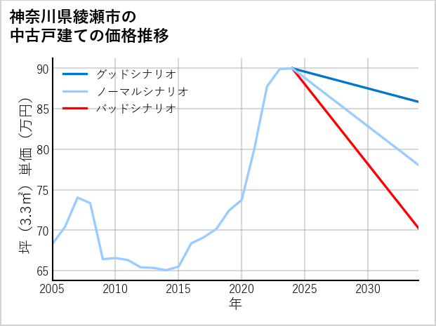 神奈川県綾瀬市の中古戸建て価格推移