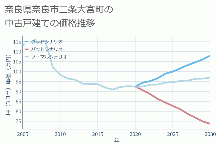 奈良県奈良市三条大宮町の中古戸建て価格推移