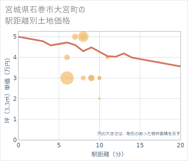 宮城県石巻市大宮町の徒歩距離別の土地坪単価