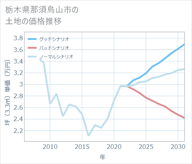 栃木県那須烏山市の土地価格推移