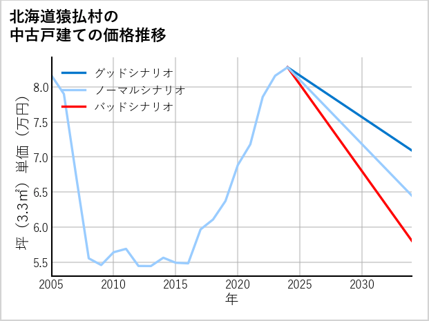 北海道猿払村の中古戸建て価格推移