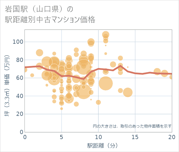 岩国駅(山口県)の徒歩距離別の中古マンション坪単価
