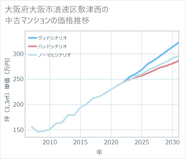 大阪府大阪市浪速区敷津西の中古マンション価格推移