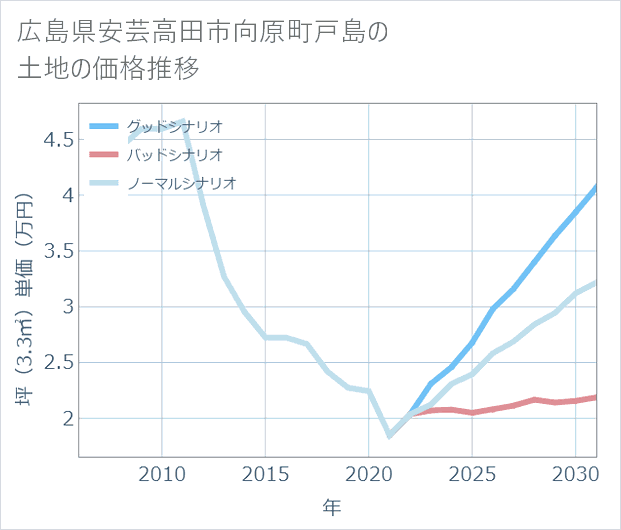 広島県安芸高田市向原町戸島の土地価格推移