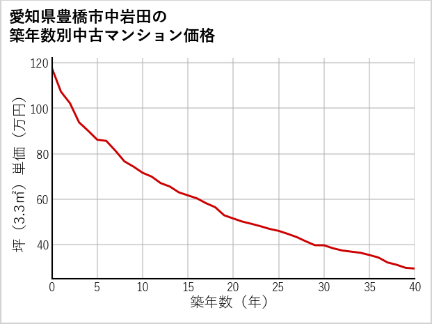 愛知県豊橋市中岩田の築年数別の中古マンション坪単価