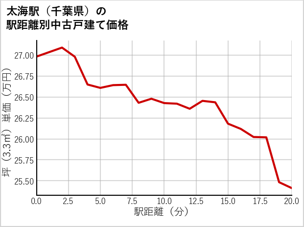 太海駅（千葉県）の徒歩距離別の中古戸建て坪単価