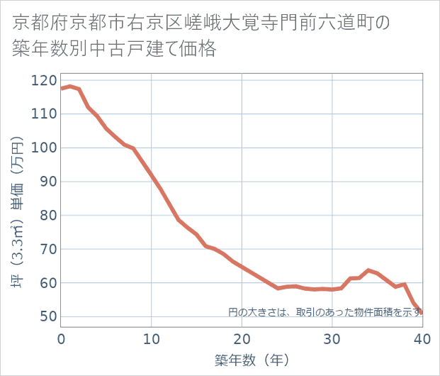 京都府京都市右京区嵯峨大覚寺門前六道町の築年数別の中古戸建て坪単価