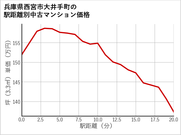 兵庫県西宮市大井手町の徒歩距離別の中古マンション坪単価