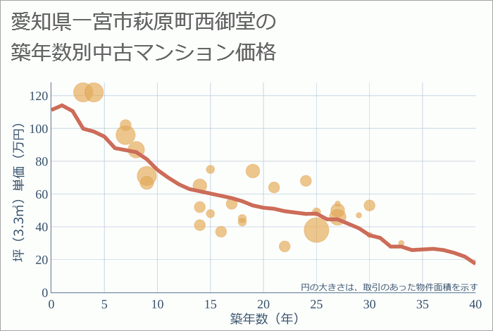 愛知県一宮市萩原町西御堂の築年数別の中古マンション坪単価