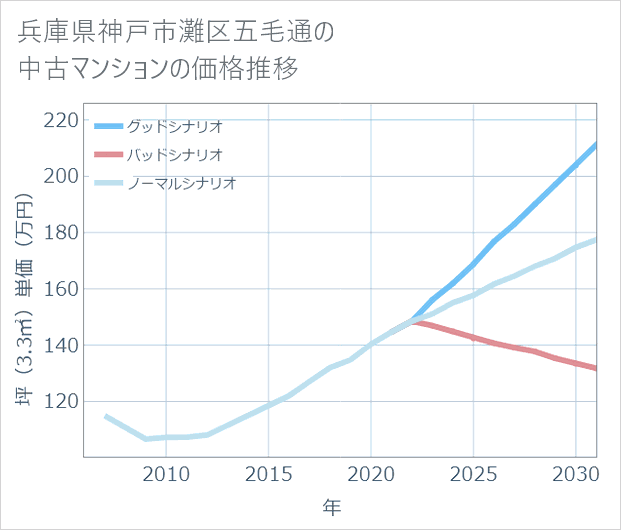 兵庫県神戸市灘区五毛通の中古マンション価格推移