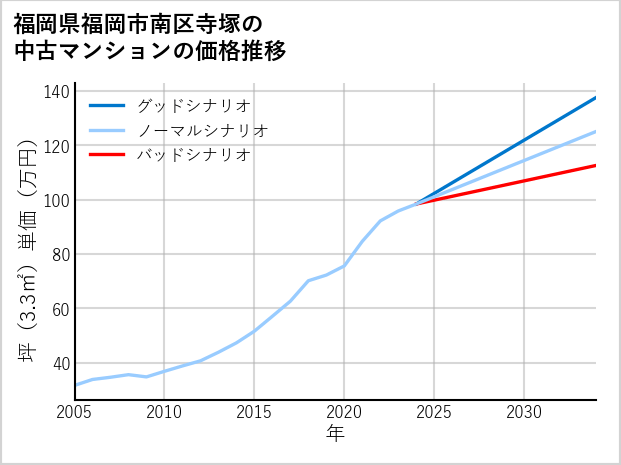福岡県福岡市南区寺塚の中古マンション価格推移