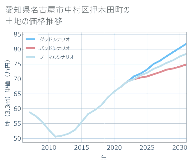 愛知県名古屋市中村区押木田町の土地価格推移