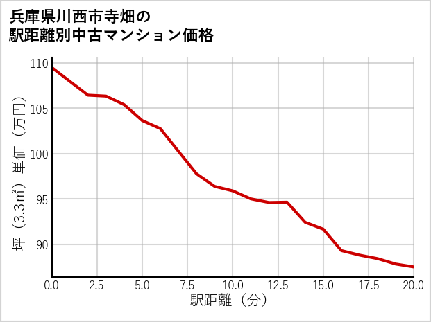 兵庫県川西市寺畑の徒歩距離別の中古マンション坪単価