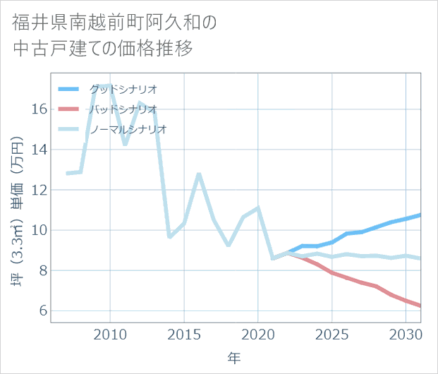 福井県南越前町阿久和の中古戸建て価格推移