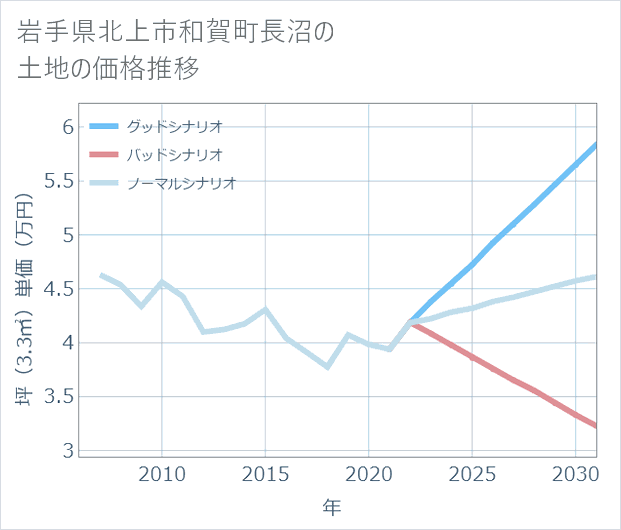 岩手県北上市和賀町長沼の土地価格推移