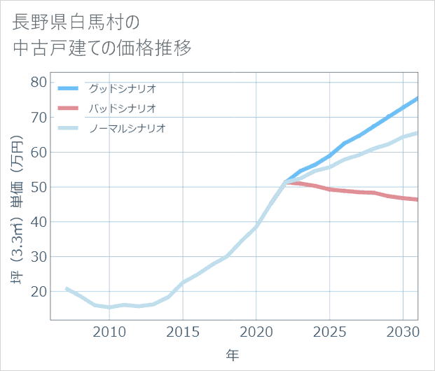 長野県白馬村の中古戸建て価格推移