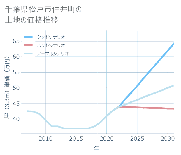 千葉県松戸市仲井町の土地価格推移