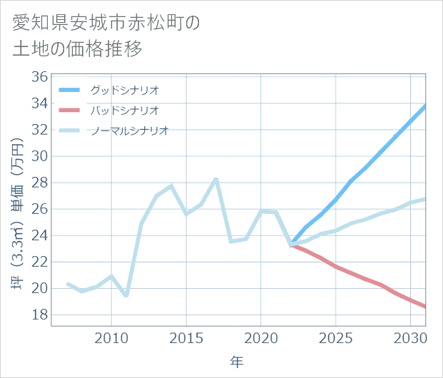 愛知県安城市赤松町の土地価格推移