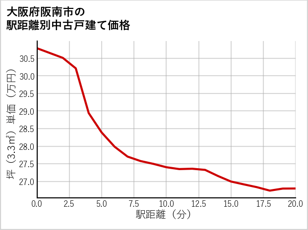 大阪府阪南市の徒歩距離別の中古戸建て坪単価
