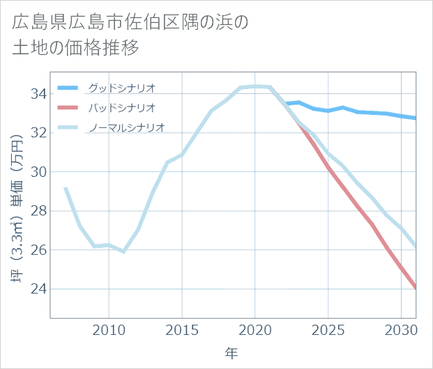 広島県広島市佐伯区隅の浜の土地価格推移