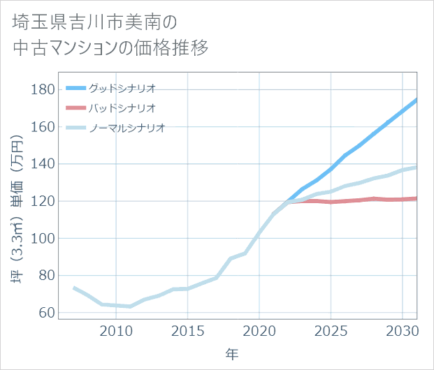 埼玉県吉川市美南の中古マンション価格推移