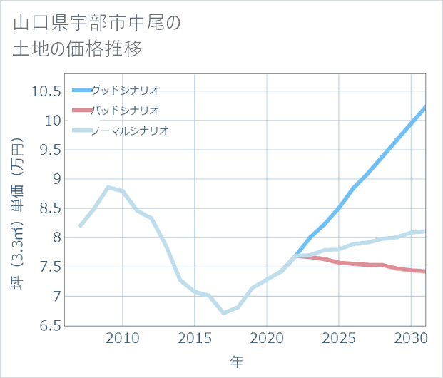 山口県宇部市中尾の土地価格推移