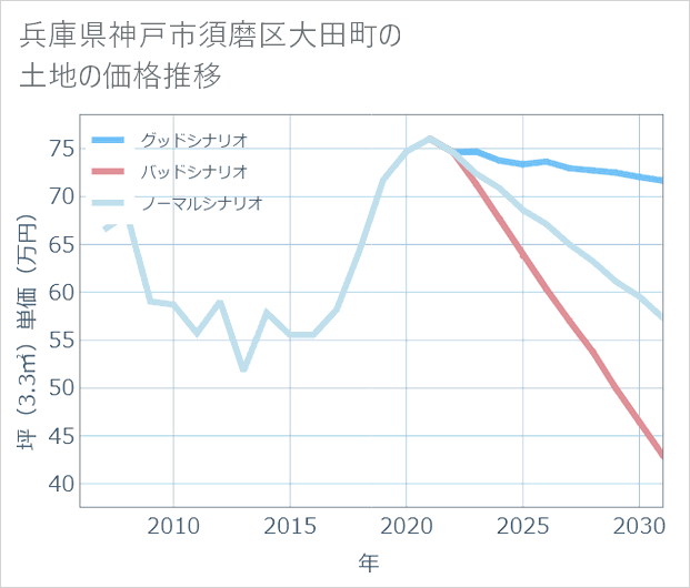 兵庫県神戸市須磨区大田町の土地価格推移