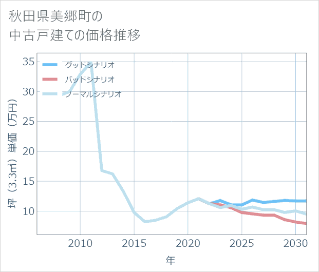 秋田県美郷町の中古戸建て価格推移