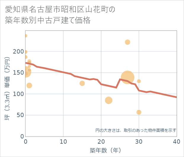 愛知県名古屋市昭和区山花町の築年数別の中古戸建て坪単価