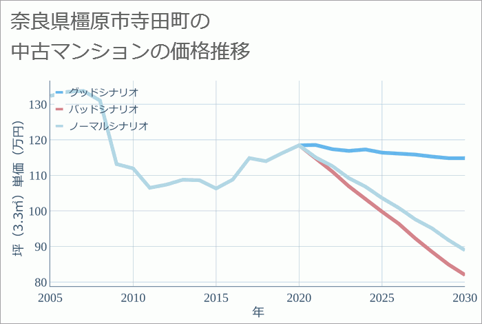 奈良県橿原市寺田町の中古マンション価格推移