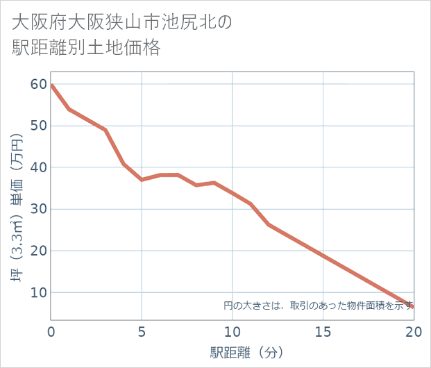 大阪府大阪狭山市池尻北の徒歩距離別の土地坪単価