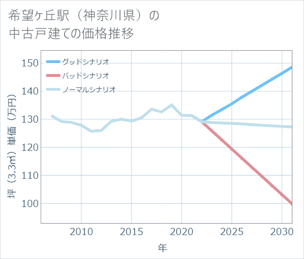 希望ケ丘駅(神奈川県)の中古戸建て価格推移