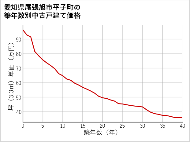 愛知県尾張旭市平子町の築年数別の中古戸建て坪単価