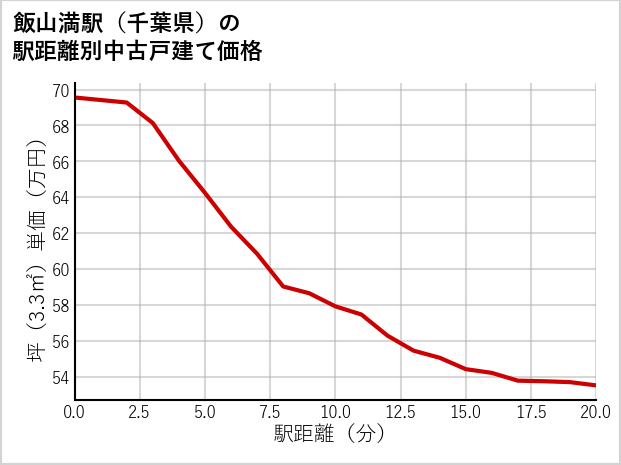 飯山満駅（千葉県）の徒歩距離別の中古戸建て坪単価