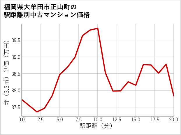 福岡県大牟田市正山町の徒歩距離別の中古マンション坪単価