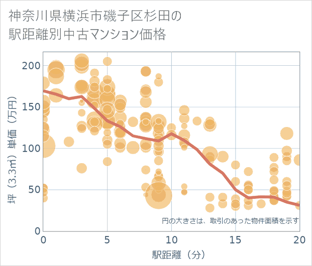 神奈川県横浜市磯子区杉田の徒歩距離別の中古マンション坪単価