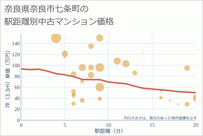 奈良県奈良市七条町の徒歩距離別の中古マンション坪単価