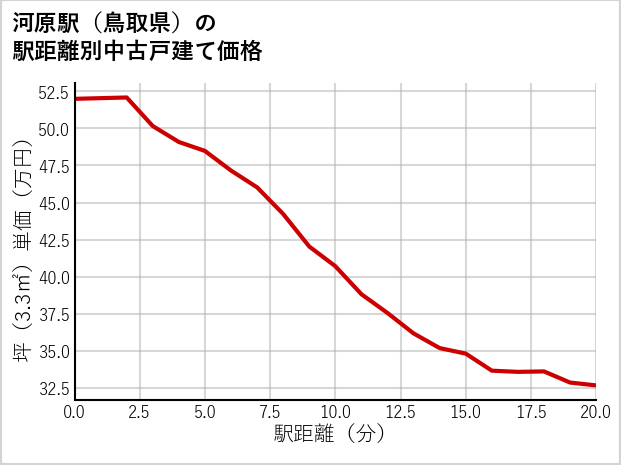 河原駅（鳥取県）の徒歩距離別の中古戸建て坪単価
